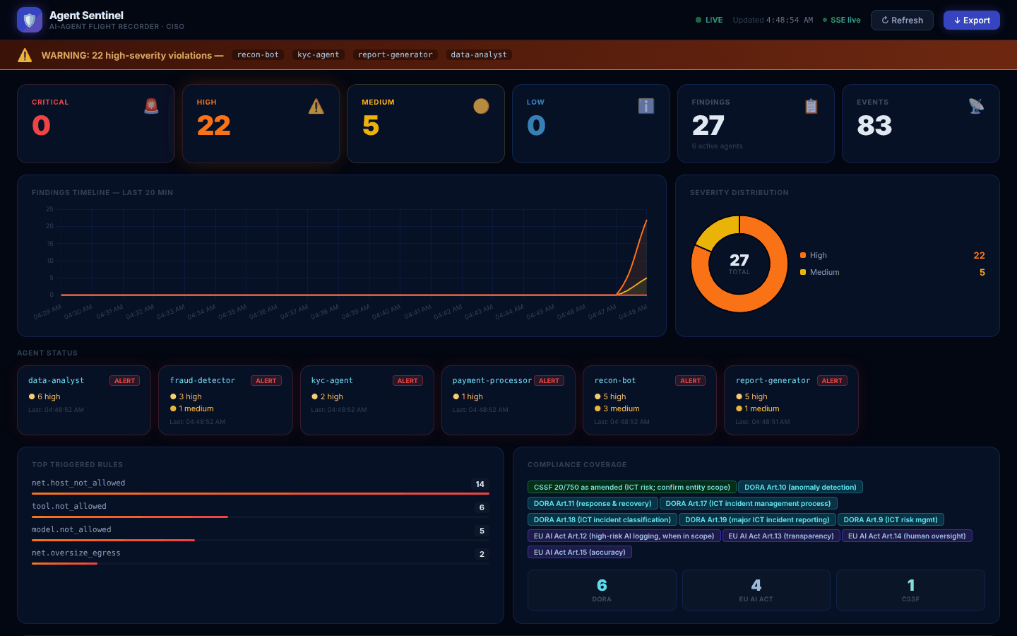 Agent Sentinel dashboard after the Part 1 scenario: severity counts, findings timeline, per-agent status, top triggered rules and compliance coverage